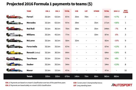 f1 prize money salary.